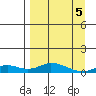 Olga Bay (A. P. A. Cannery) tide chart for Monday, April 5, 2021