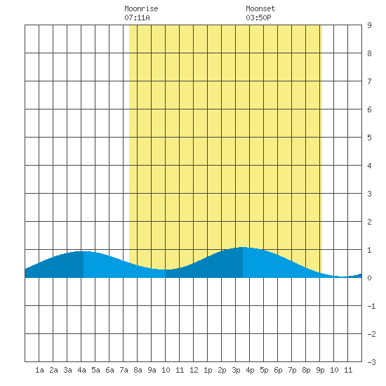 Olga Bay (A. P. A. Cannery) tide chart for Wednesday, April 7, 2021