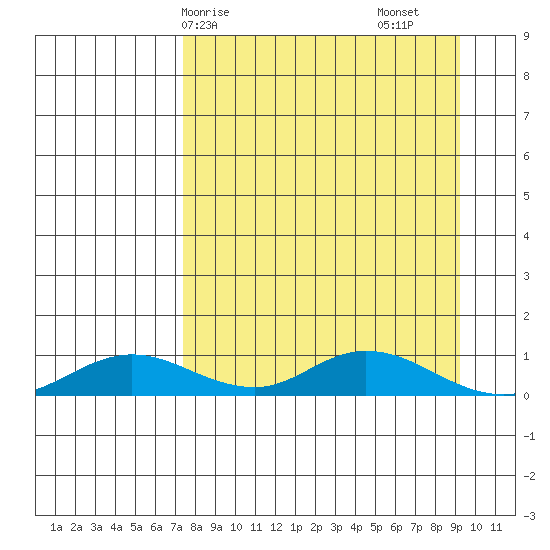 Olga Bay (A. P. A. Cannery) tide chart for Thursday, April 8, 2021