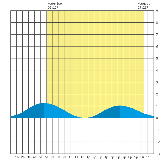 Olga Bay (A. P. A. Cannery) tide chart for Monday, May 10, 2021