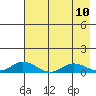 Olga Bay (A. P. A. Cannery) tide chart for Monday, May 10, 2021