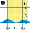 Olga Bay (A. P. A. Cannery) tide chart for Tuesday, May 11, 2021
