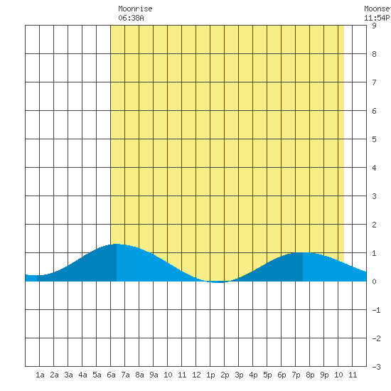Olga Bay (A. P. A. Cannery) tide chart for Wednesday, May 12, 2021