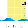 Olga Bay (A. P. A. Cannery) tide chart for Thursday, May 13, 2021