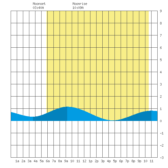 Olga Bay (A. P. A. Cannery) tide chart for Monday, May 17, 2021