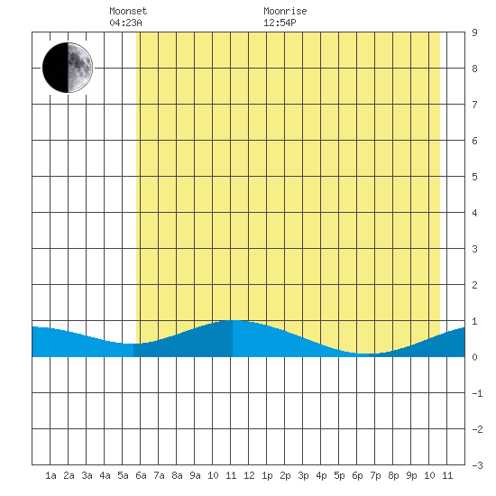 Olga Bay (A. P. A. Cannery) tide chart for Wednesday, May 19, 2021