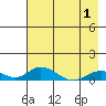 Olga Bay (A. P. A. Cannery) tide chart for Saturday, May 1, 2021