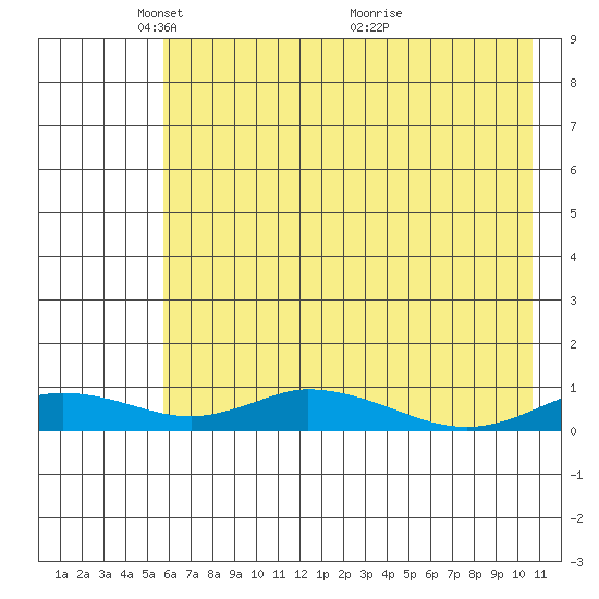 Olga Bay (A. P. A. Cannery) tide chart for Thursday, May 20, 2021