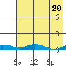 Olga Bay (A. P. A. Cannery) tide chart for Thursday, May 20, 2021