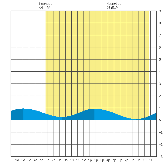 Olga Bay (A. P. A. Cannery) tide chart for Friday, May 21, 2021