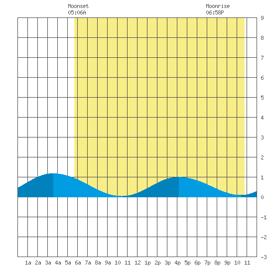 Olga Bay (A. P. A. Cannery) tide chart for Sunday, May 23, 2021
