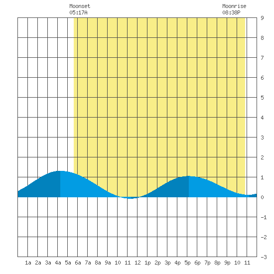Olga Bay (A. P. A. Cannery) tide chart for Monday, May 24, 2021