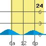 Olga Bay (A. P. A. Cannery) tide chart for Monday, May 24, 2021