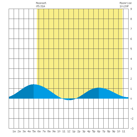 Olga Bay (A. P. A. Cannery) tide chart for Tuesday, May 25, 2021