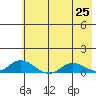 Olga Bay (A. P. A. Cannery) tide chart for Tuesday, May 25, 2021
