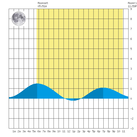 Olga Bay (A. P. A. Cannery) tide chart for Wednesday, May 26, 2021