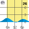 Olga Bay (A. P. A. Cannery) tide chart for Wednesday, May 26, 2021