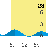 Olga Bay (A. P. A. Cannery) tide chart for Friday, May 28, 2021
