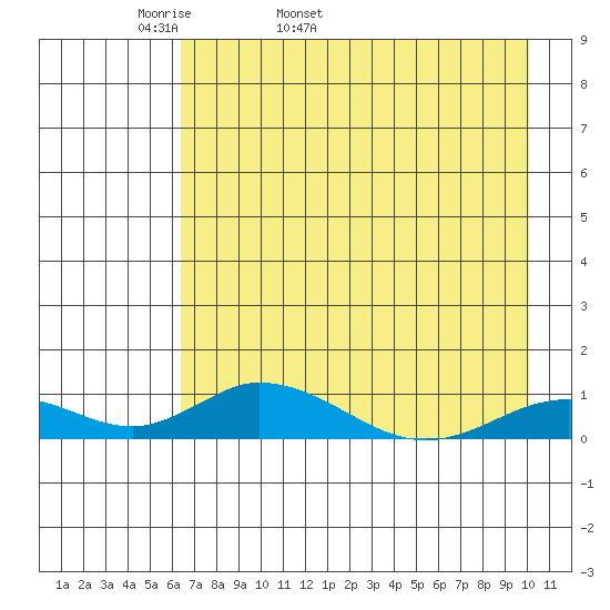 Olga Bay (A. P. A. Cannery) tide chart for Sunday, May 2, 2021