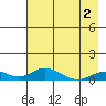 Olga Bay (A. P. A. Cannery) tide chart for Sunday, May 2, 2021