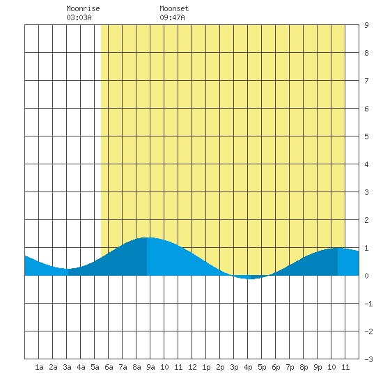 Olga Bay (A. P. A. Cannery) tide chart for Sunday, May 30, 2021