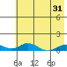 Olga Bay (A. P. A. Cannery) tide chart for Monday, May 31, 2021