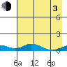 Olga Bay (A. P. A. Cannery) tide chart for Monday, May 3, 2021