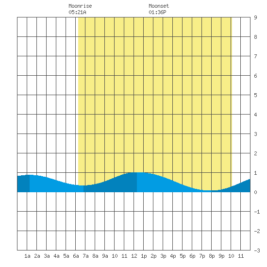 Olga Bay (A. P. A. Cannery) tide chart for Tuesday, May 4, 2021