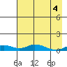 Olga Bay (A. P. A. Cannery) tide chart for Tuesday, May 4, 2021