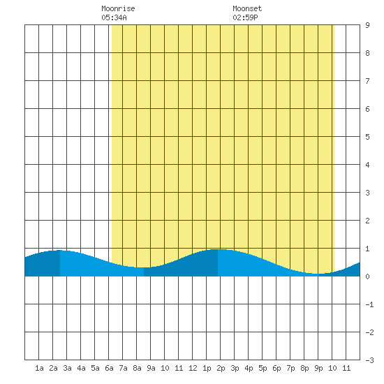 Olga Bay (A. P. A. Cannery) tide chart for Wednesday, May 5, 2021