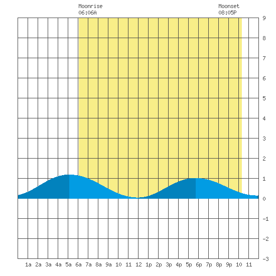 Olga Bay (A. P. A. Cannery) tide chart for Sunday, May 9, 2021