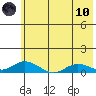 Olga Bay (A. P. A. Cannery) tide chart for Thursday, June 10, 2021