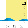 Olga Bay (A. P. A. Cannery) tide chart for Saturday, June 12, 2021