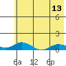 Olga Bay (A. P. A. Cannery) tide chart for Sunday, June 13, 2021
