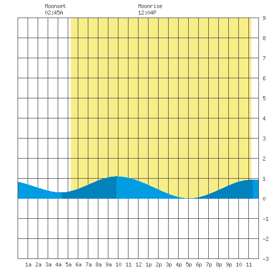 Olga Bay (A. P. A. Cannery) tide chart for Wednesday, June 16, 2021