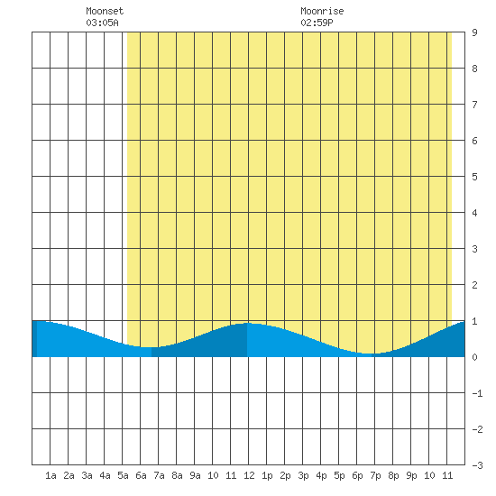 Olga Bay (A. P. A. Cannery) tide chart for Friday, June 18, 2021