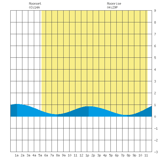 Olga Bay (A. P. A. Cannery) tide chart for Saturday, June 19, 2021