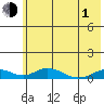 Olga Bay (A. P. A. Cannery) tide chart for Tuesday, June 1, 2021