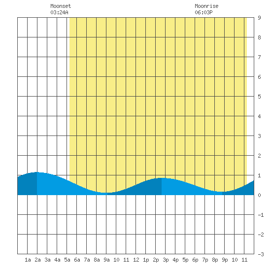 Olga Bay (A. P. A. Cannery) tide chart for Sunday, June 20, 2021