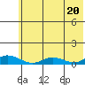 Olga Bay (A. P. A. Cannery) tide chart for Sunday, June 20, 2021