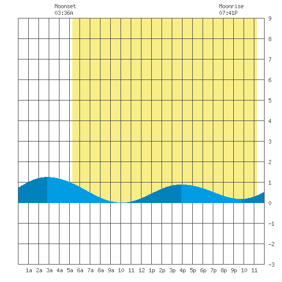 Olga Bay (A. P. A. Cannery) tide chart for Monday, June 21, 2021