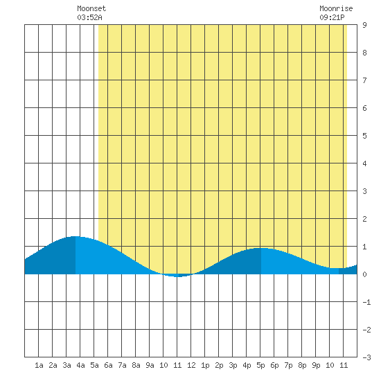 Olga Bay (A. P. A. Cannery) tide chart for Tuesday, June 22, 2021