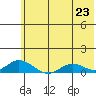 Olga Bay (A. P. A. Cannery) tide chart for Wednesday, June 23, 2021