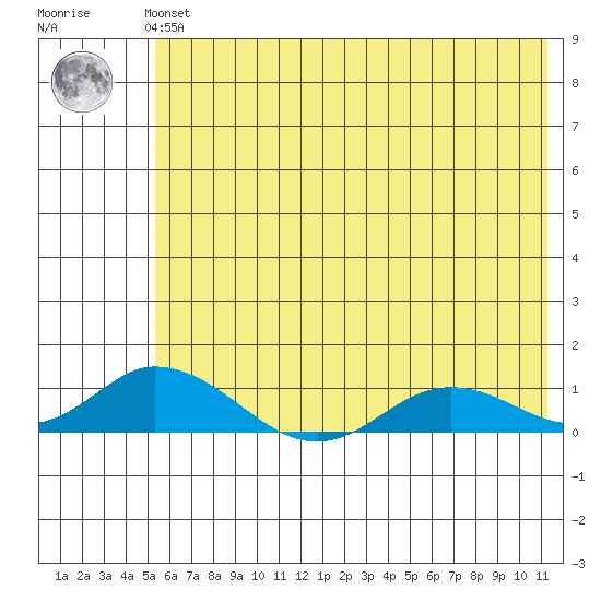 Olga Bay (A. P. A. Cannery) tide chart for Thursday, June 24, 2021