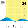 Olga Bay (A. P. A. Cannery) tide chart for Thursday, June 24, 2021