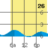 Olga Bay (A. P. A. Cannery) tide chart for Saturday, June 26, 2021