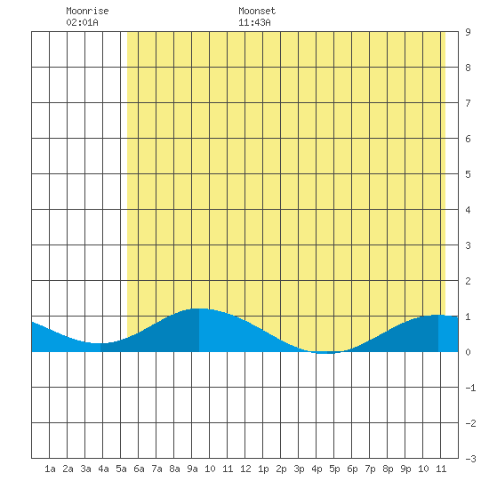 Olga Bay (A. P. A. Cannery) tide chart for Tuesday, June 29, 2021