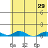 Olga Bay (A. P. A. Cannery) tide chart for Tuesday, June 29, 2021