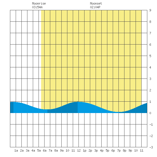 Olga Bay (A. P. A. Cannery) tide chart for Wednesday, June 2, 2021