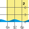 Olga Bay (A. P. A. Cannery) tide chart for Wednesday, June 2, 2021